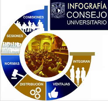 Infografía Consejo Universitario