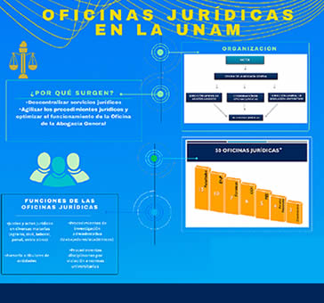 Oficinas jurídicas en la UNAM. Unidad Jurídica.